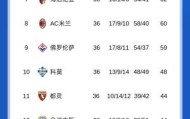争四白热化！意甲积分榜：亚特兰大锁欧冠资格，罗马落后尤文1分